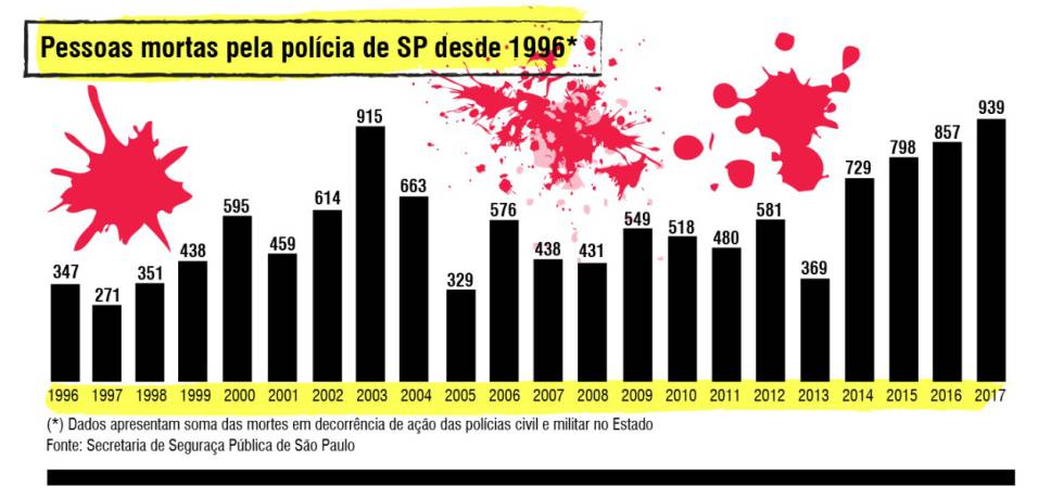 Total de mortos por policiais em São Paulo é maior registrado desde 1996