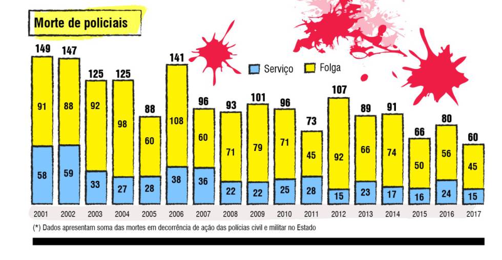 Total de mortos por policiais em São Paulo é maior registrado desde 1996