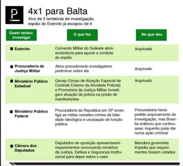 Procurador retoma caso de militar que espionava manifestantes e quer saber: quem deu a ordem?