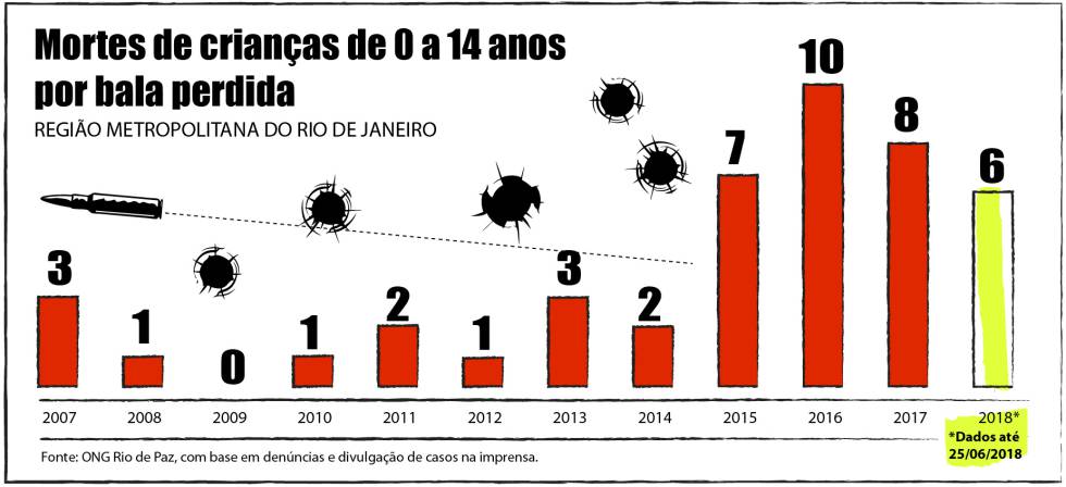 Em 11 anos, balas perdidas matam 45 crianças e adolescentes no Rio