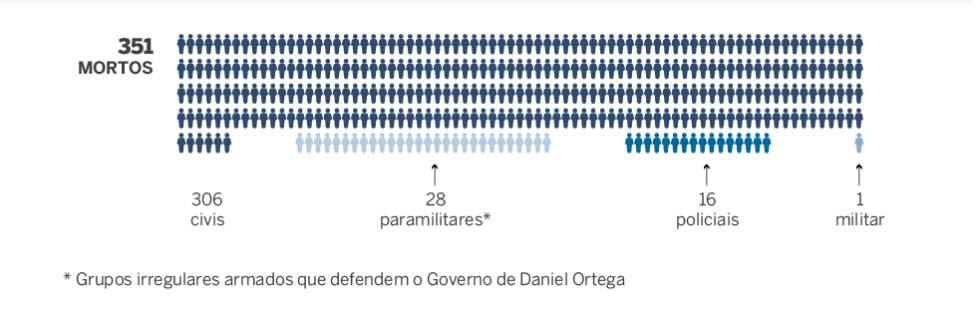 351 mortos o que está acontecendo na nicarágua do esquerdista