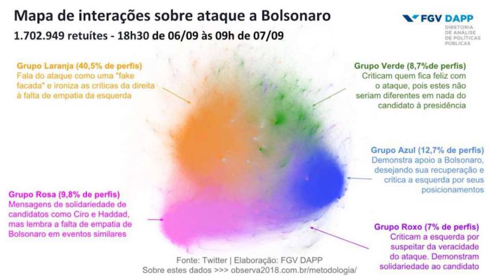 DÃºvida sobre veracidade do ataque a Bolsonaro movimenta as redes sociais