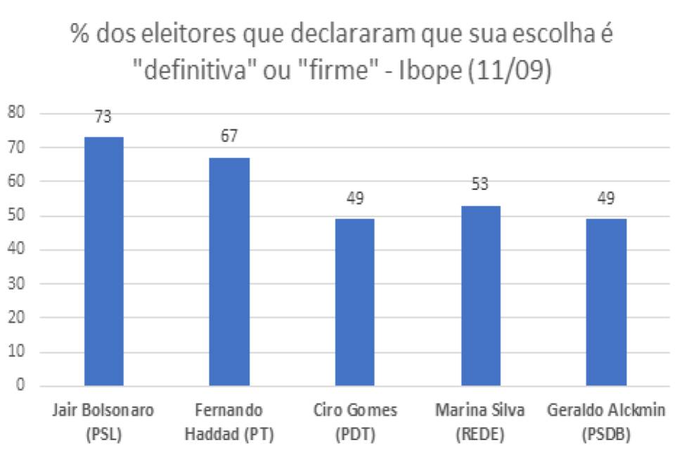 Quem são os bolsonaristas convictos, segundo o Ibope