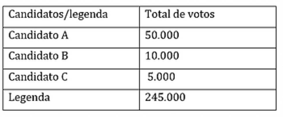 Para deputado, não vote na legenda do seu partido preferido