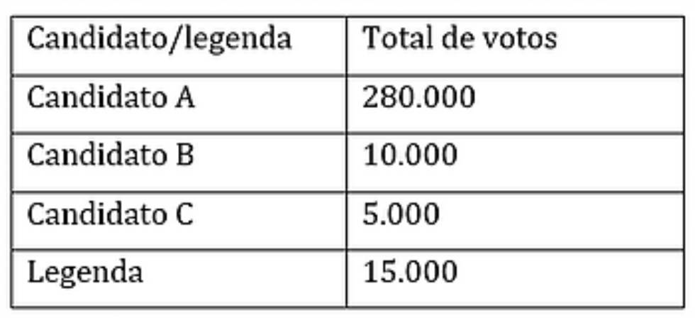 Para deputado, não vote na legenda do seu partido preferido