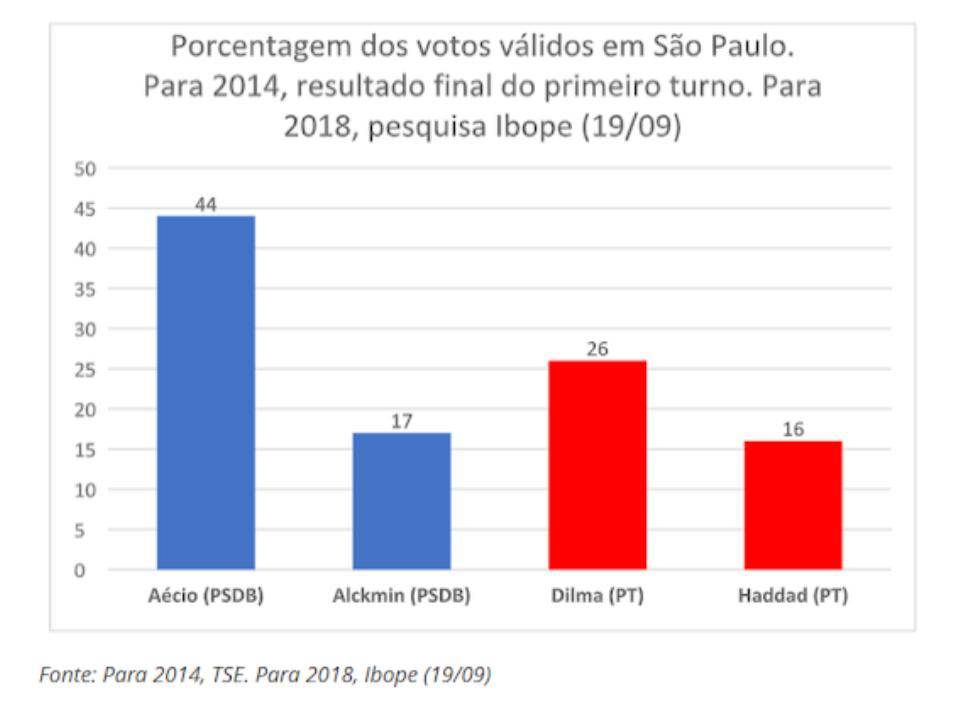 São Paulo, a batalha final na direita