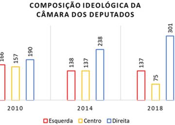 A renovação conservadora na Câmara