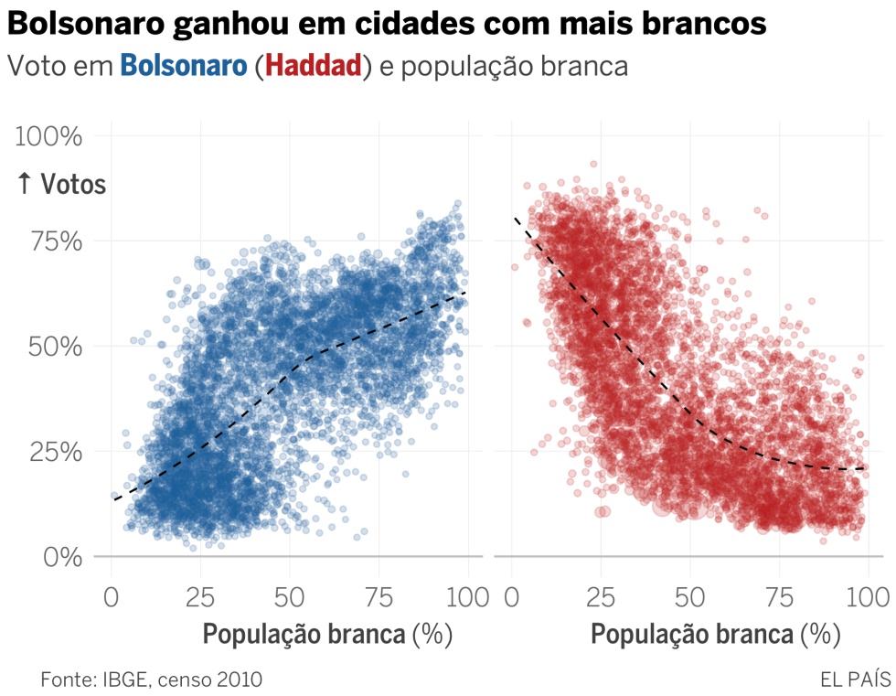 Bolsonaro arrasa nas cidades mais brancas e ricas; Haddad nas mais negras e pobres