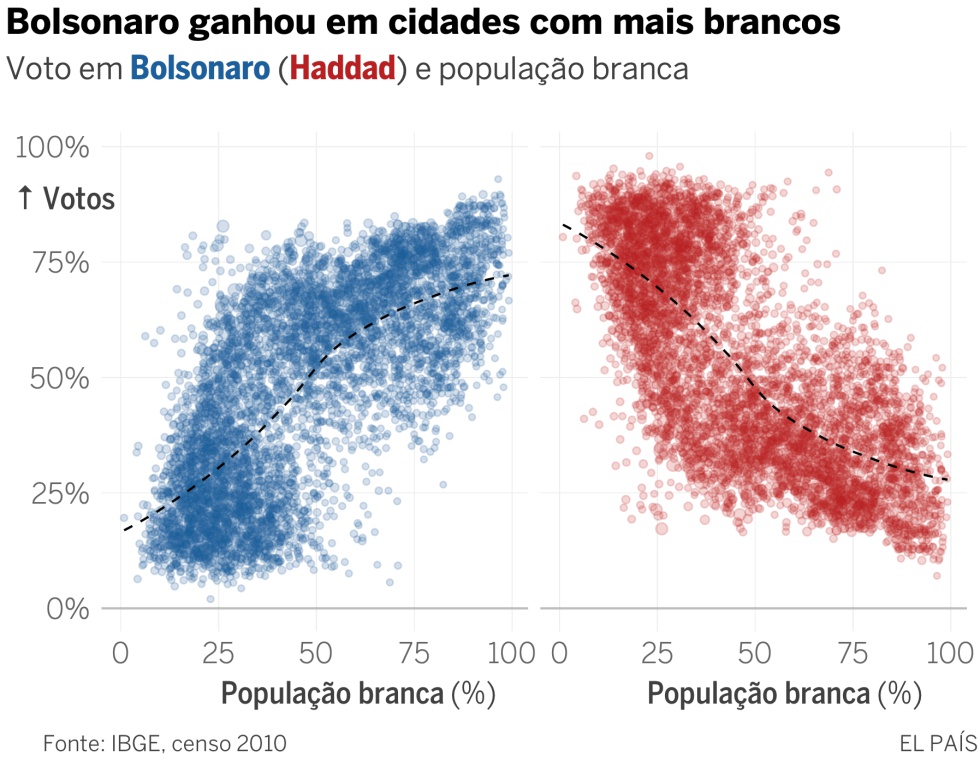Bolsonaro divide o Brasil: arrasa nas cidades mais brancas e mais ricas
