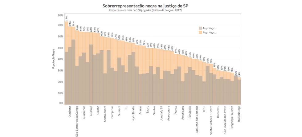 Como a Justiça paulista sentenciou negros e brancos para tráfico
