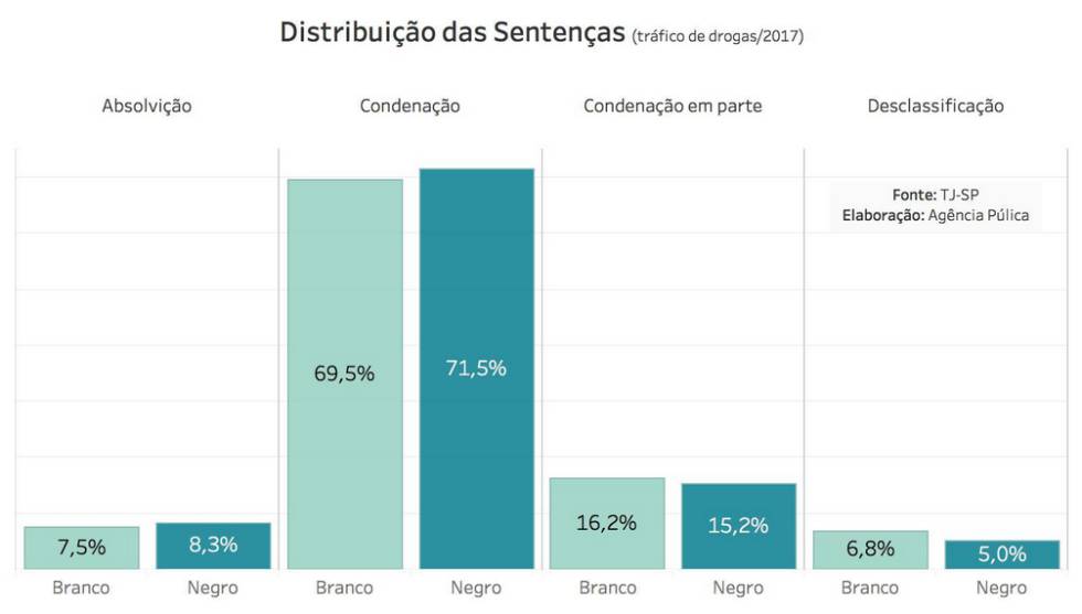 Como a Justiça paulista sentenciou negros e brancos para tráfico