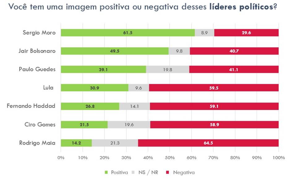 Moro é mais popular que Bolsonaro em Governo que segue perdendo aprovação