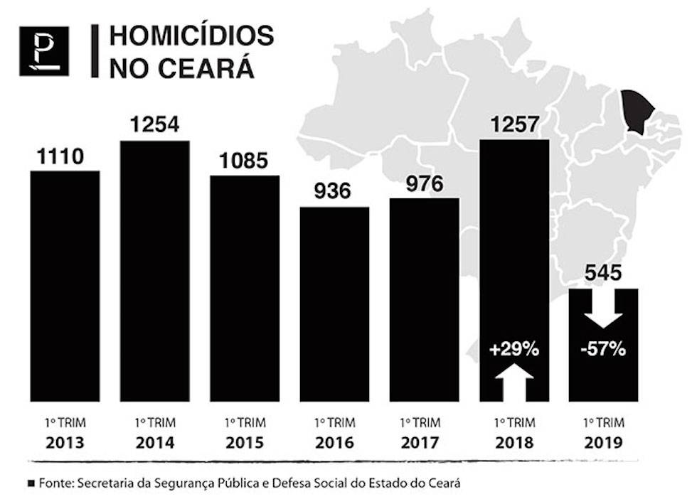Bandido que mata menos, polícia que mata mais: a pacificação contraditória do Ceará
