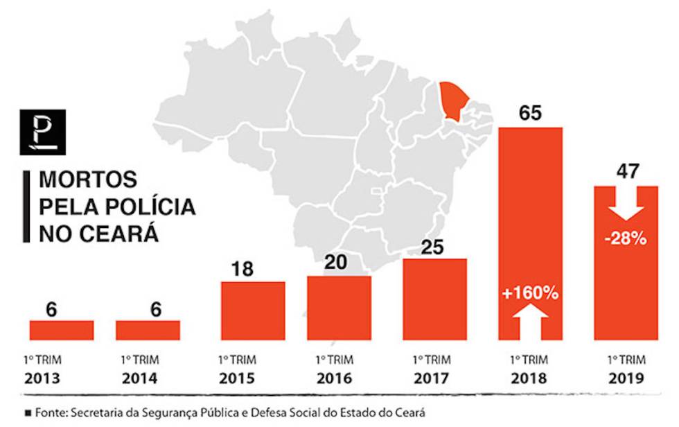 Bandido que mata menos, polícia que mata mais: a pacificação contraditória do Ceará