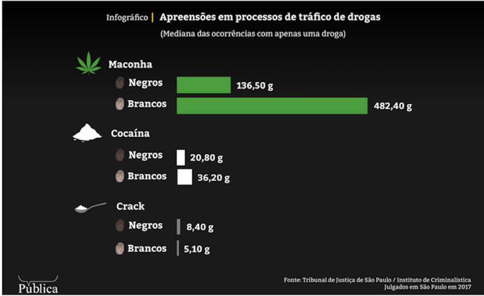 Negros são mais condenados por tráfico e com menos drogas em São Paulo