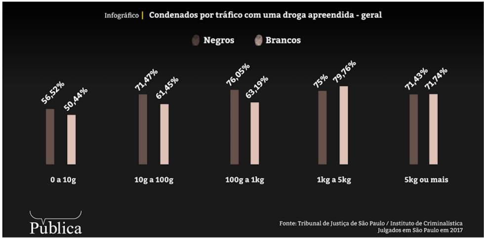 Negros são mais condenados por tráfico e com menos drogas em São Paulo