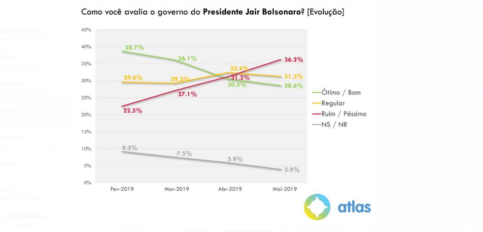 Desaprovação do Governo Bolsonaro supera aprovação pela primeira vez, mostra pesquisa Atlas Político