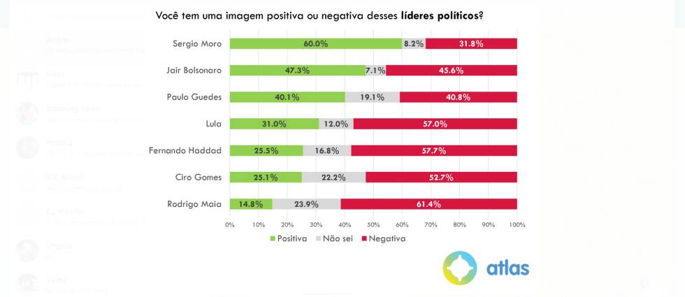 Desaprovação do Governo Bolsonaro supera aprovação pela primeira vez, mostra pesquisa Atlas Político