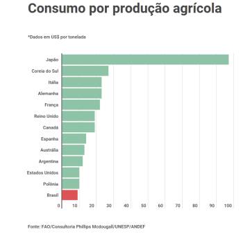 Afinal, o Brasil é o maior consumidor de agrotóxico do mundo?
