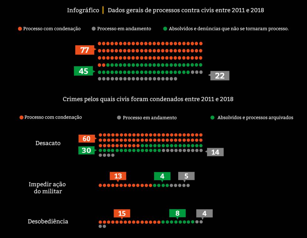 Justiça Militar investiga civis por desacato mas poupa soldados que matam