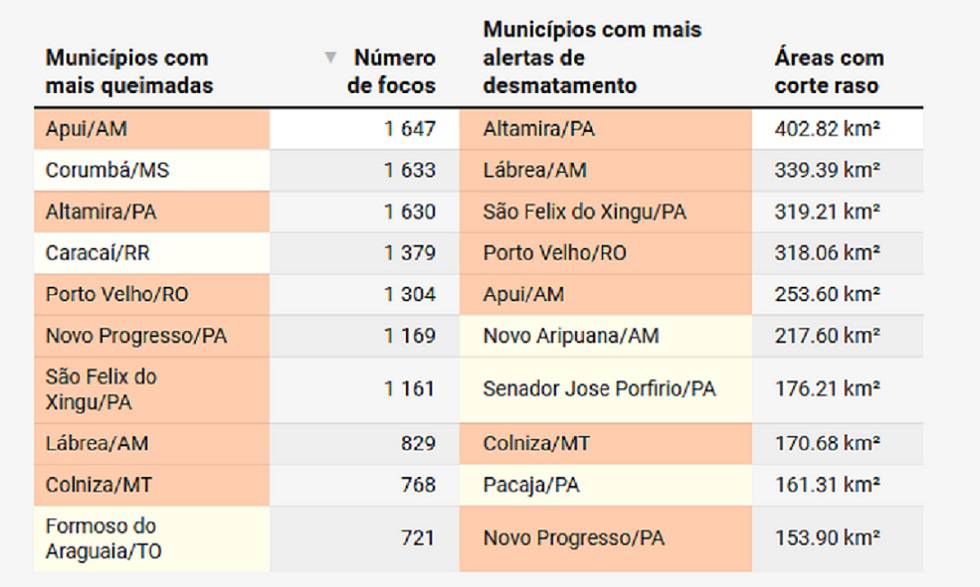 Fonte: Programa de Monitoramento de Queimadas e Terra Brasilis - DETER - INPE. Publicado originalmente em infoamazonia.org.