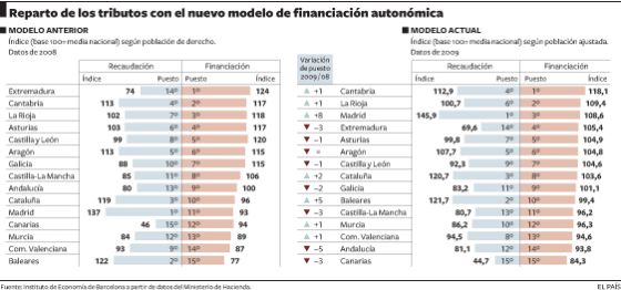 La Generalitat sigue a la cola de
la financiación autonómica