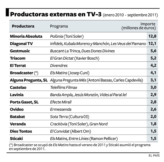 Gráfico que muestra el gasto de TV-3 en productoras externas. / EL PAÍS