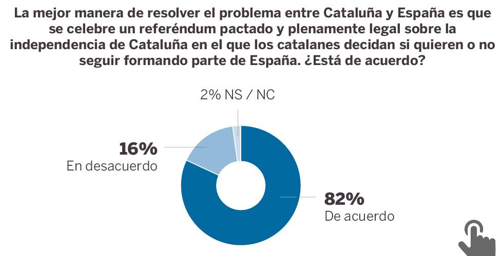 El 61% de los catalanes rechaza la validez del referéndum del 1 de octubre