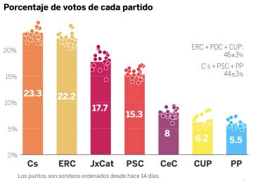 Así es la predicción final de las encuestas en Cataluña