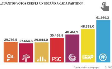 Los escaños secesionistas ‘cuestan’ la mitad que los del PP