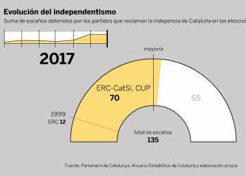 Así creció el independentismo en el Parlament