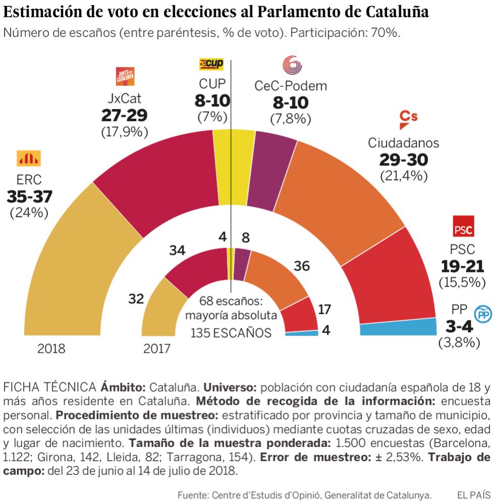 Esquerra ganaría las elecciones de forma holgada, según el CEO