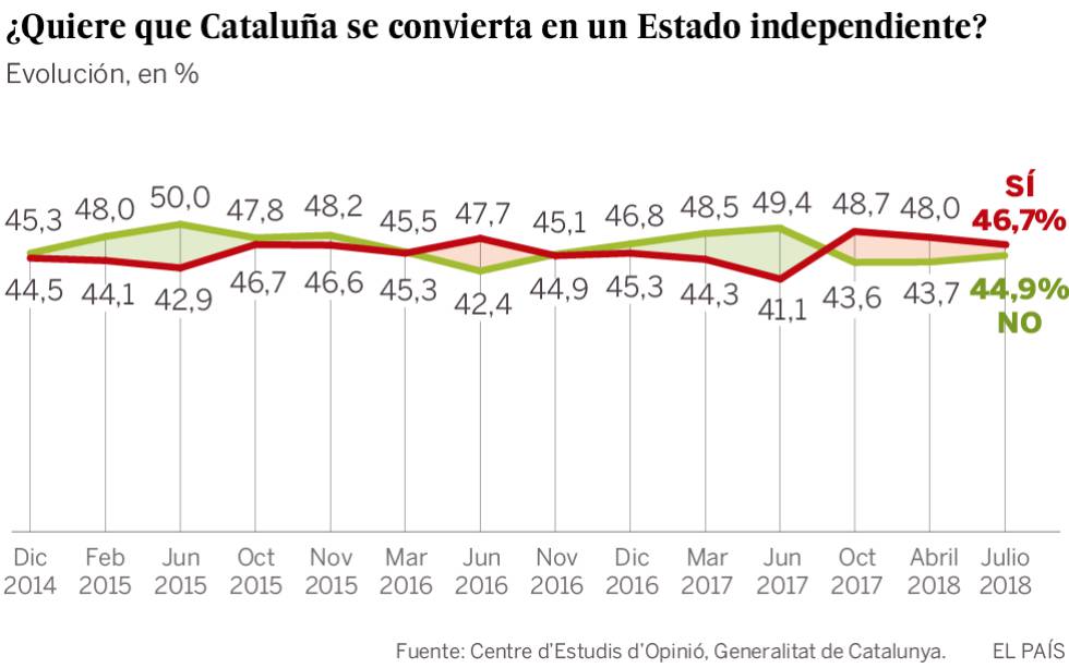 Esquerra ganaría las elecciones de forma holgada, según el CEO