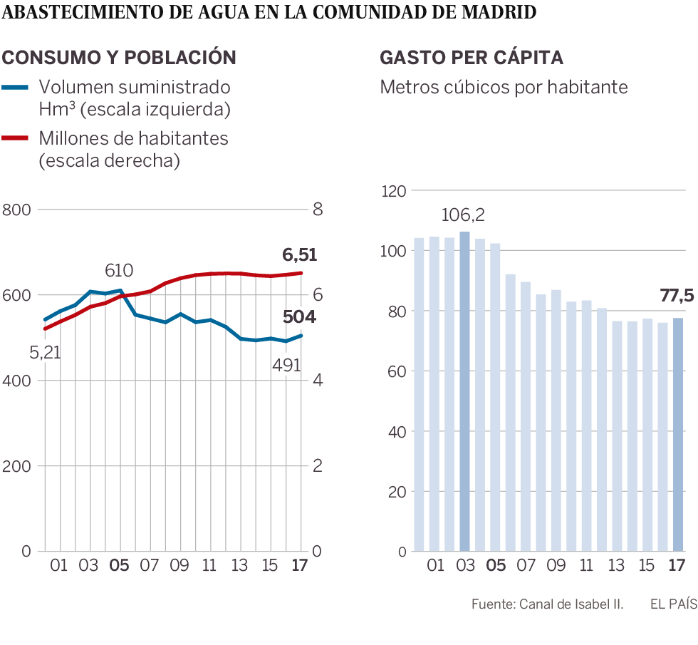 Madrid gasta un 7,4% menos de agua que en 2007 con 425.500 habitantes más