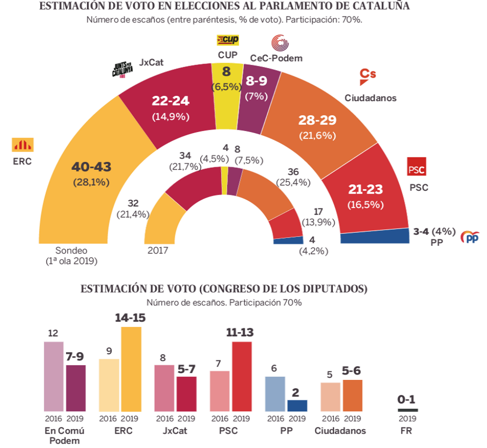 ERC ganaría las generales en Cataluña con el PSC en segunda posición, según el CIS catalán