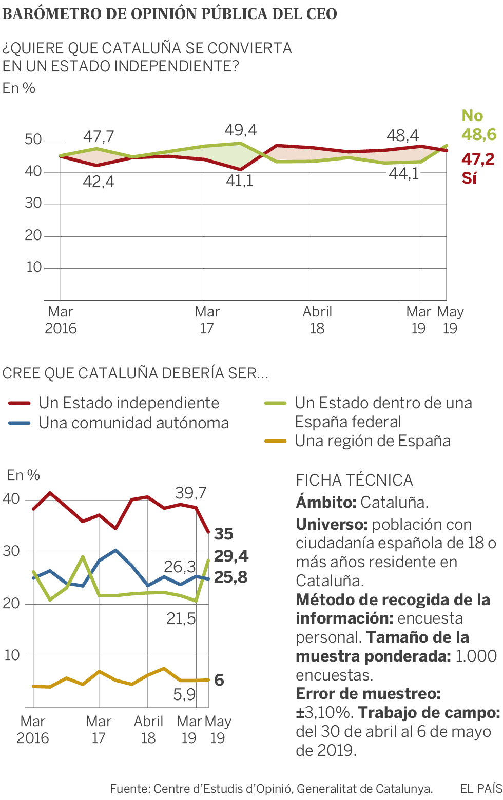 El Rechazo A La Independencia Crece 45 Puntos Y Supera Al