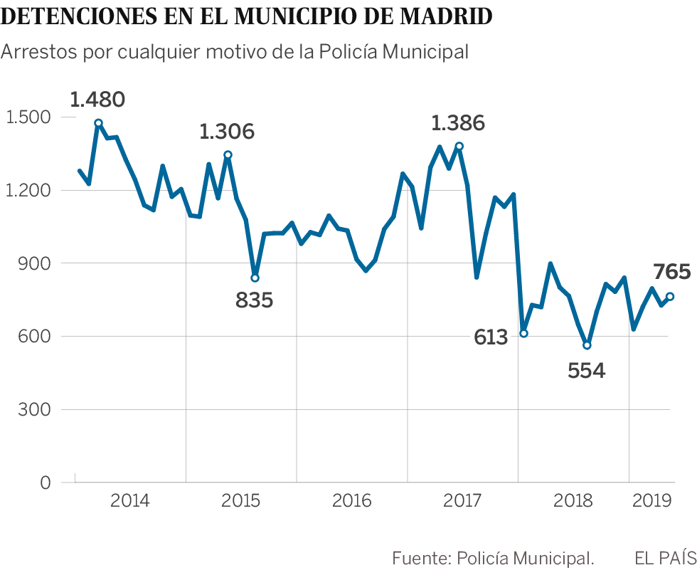 La misteriosa caída de las detenciones de la Policía Municipal de Madrid