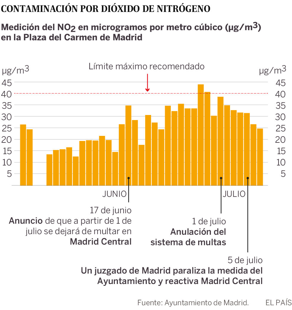 El ‘efecto Almeida’ en la contaminación de Madrid