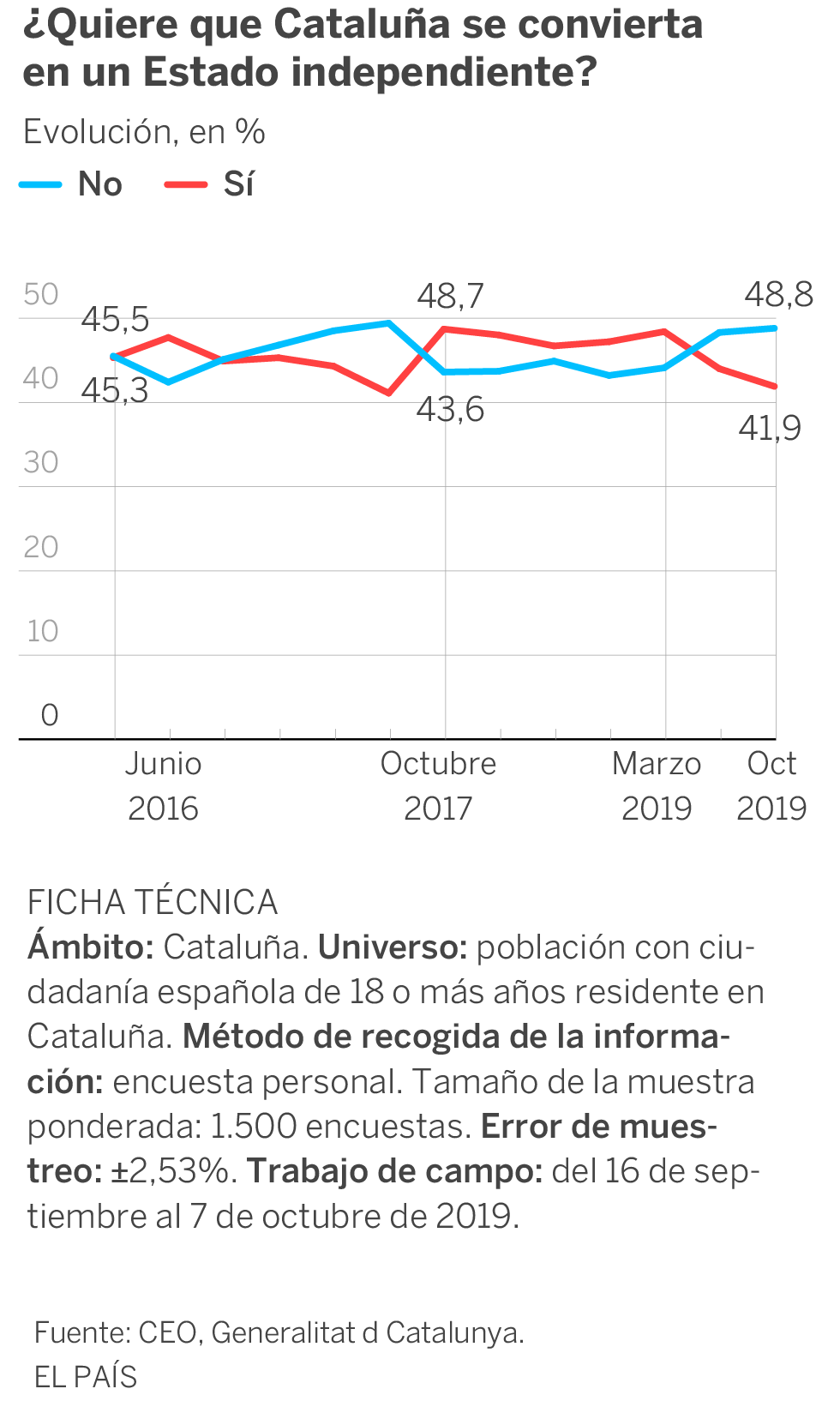 Ceo Independencia Los Catalanes Contrarios A La