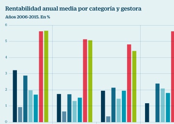 Los fondos de la gran banca rentan un 30% menos que los fondos indexados
