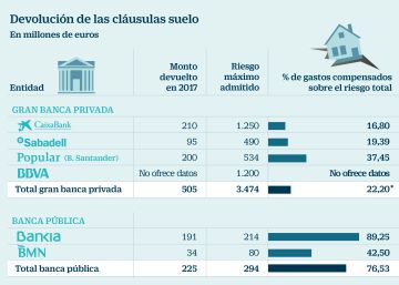 La gran banca devuelve la cuarta parte de lo que ingresó por cláusulas suelo
