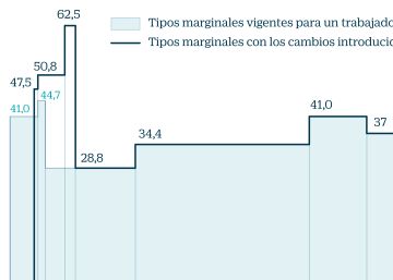 Hacienda se quedará hasta el 62,5% de cada euro de subida salarial a las rentas bajas