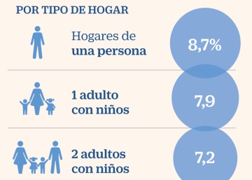 Dos de cada diez jóvenes emancipados viven en casas cedidas gratuitamente