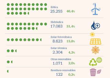 Las energéticas preparan la transición verde con 50.000 millones de inversión
