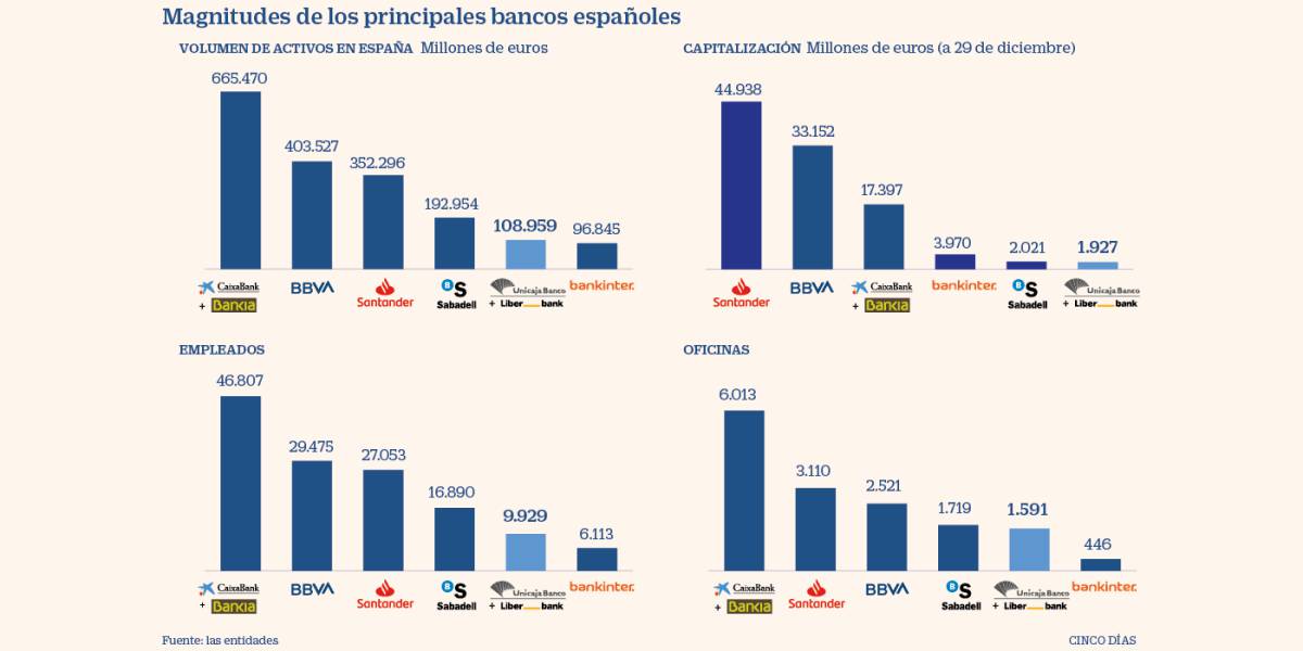 La fusión entre Unicaja y Liberbank amenaza a Sabadell en capitalización