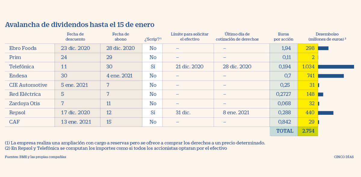 Telefónica, Endesa y Repsol entregan dividendos por 2.200 millones en tres semanas