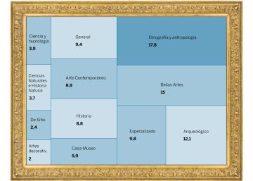 España, entre los países con mayor acceso gratuito a los museos