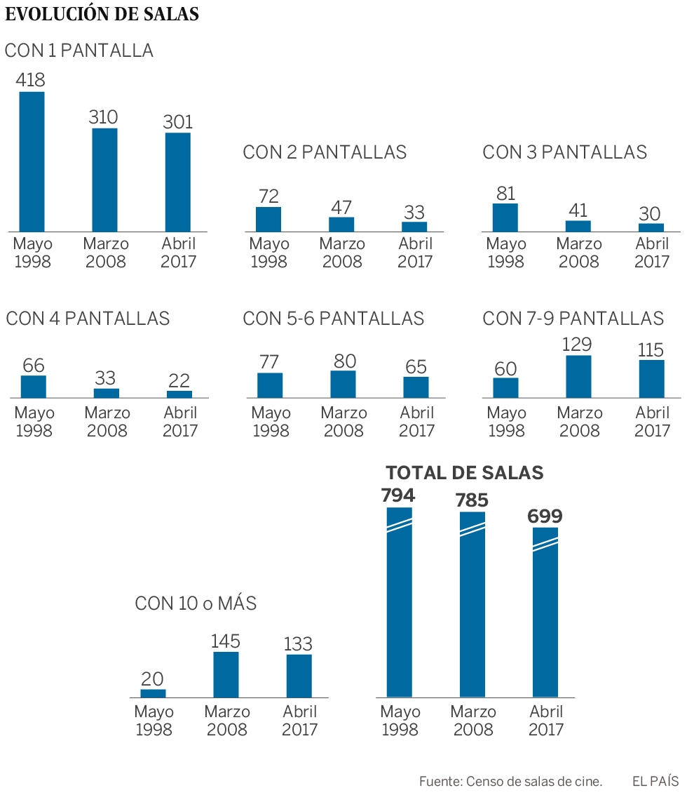 La triste película de la España sin cine