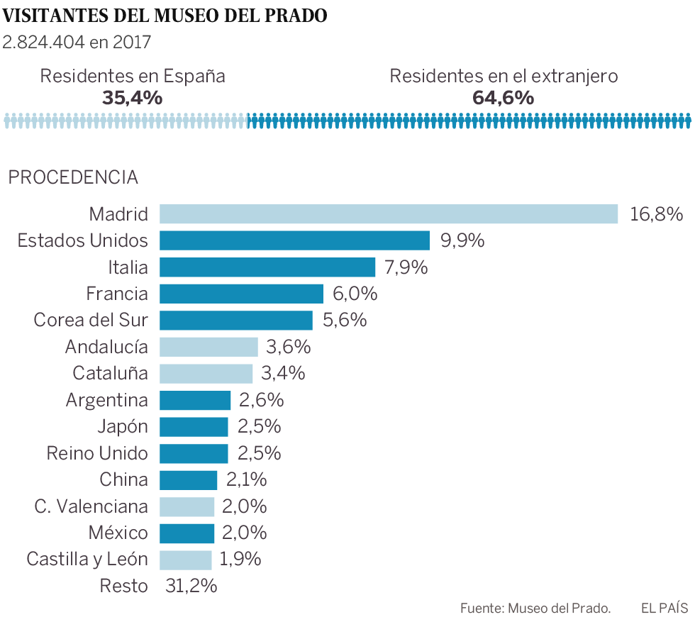 Ingreso a museos