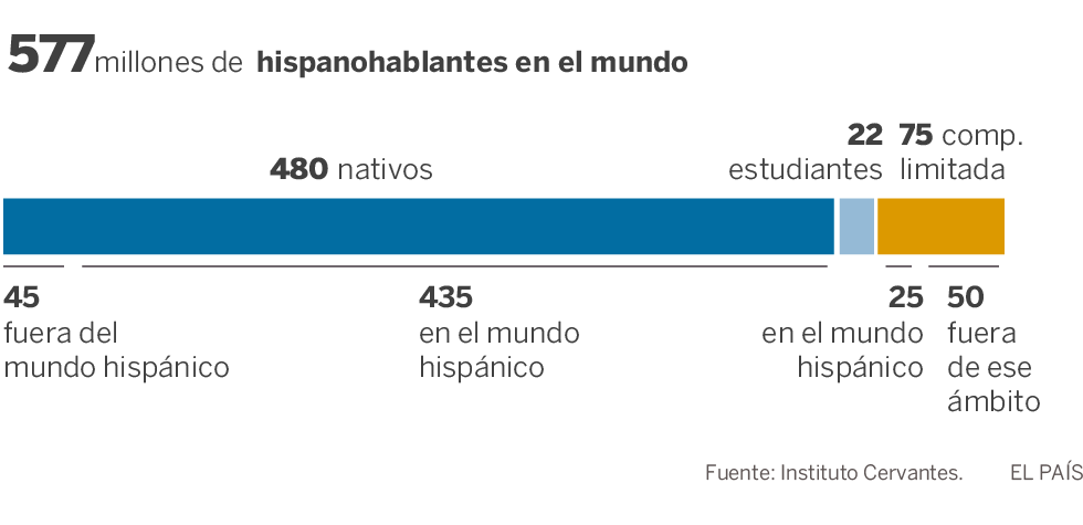 Ya somos 577 millones de hispanohablantes